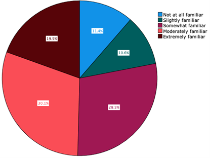 Chart of percentages of students' VR familiarity.