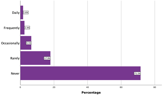 College Students’ Level of Experience in Using VR in Educational Settings chart.